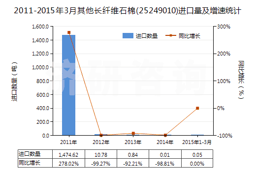 2011-2015年3月其他長(zhǎng)纖維石棉(25249010)進(jìn)口量及增速統(tǒng)計(jì)